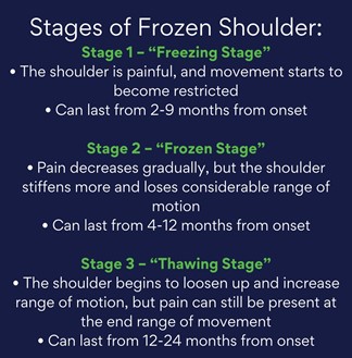 Stages of Frozen Shoulder